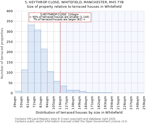 5, HEYTHROP CLOSE, WHITEFIELD, MANCHESTER, M45 7YB: Size of property relative to terraced houses houses in Whitefield