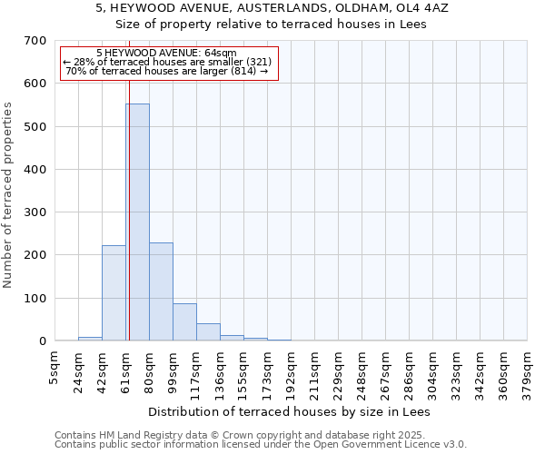 5, HEYWOOD AVENUE, AUSTERLANDS, OLDHAM, OL4 4AZ: Size of property relative to terraced houses houses in Lees