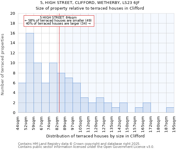 5, HIGH STREET, CLIFFORD, WETHERBY, LS23 6JF: Size of property relative to terraced houses houses in Clifford