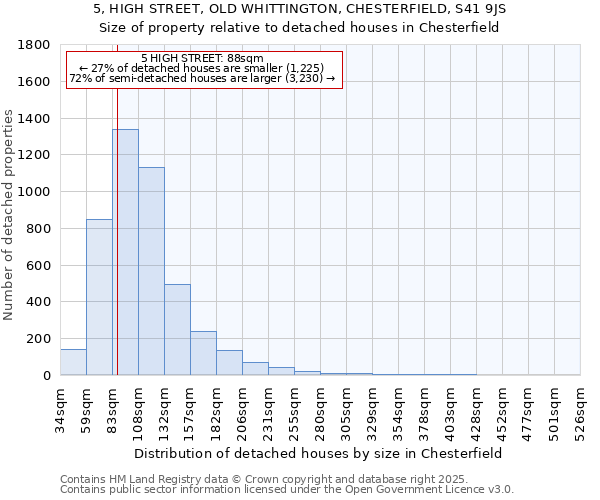 5, HIGH STREET, OLD WHITTINGTON, CHESTERFIELD, S41 9JS: Size of property relative to detached houses houses in Chesterfield