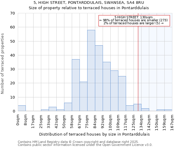 5, HIGH STREET, PONTARDDULAIS, SWANSEA, SA4 8RU: Size of property relative to terraced houses houses in Pontarddulais