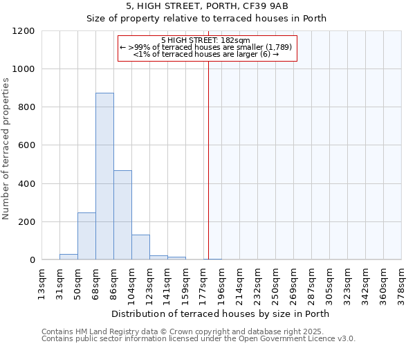 5, HIGH STREET, PORTH, CF39 9AB: Size of property relative to terraced houses houses in Porth