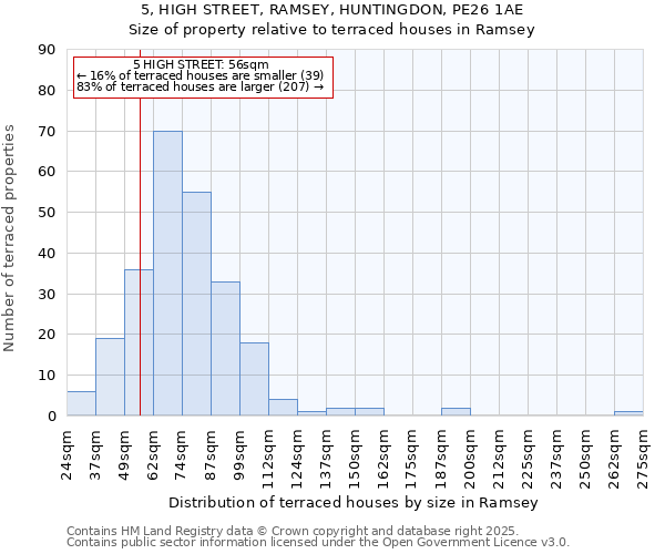 5, HIGH STREET, RAMSEY, HUNTINGDON, PE26 1AE: Size of property relative to terraced houses houses in Ramsey