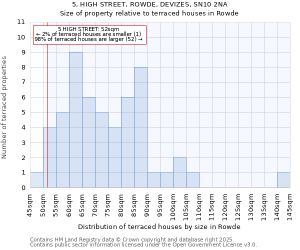 5, HIGH STREET, ROWDE, DEVIZES, SN10 2NA: Size of property relative to terraced houses houses in Rowde