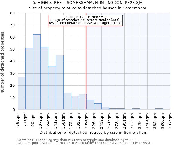 5, HIGH STREET, SOMERSHAM, HUNTINGDON, PE28 3JA: Size of property relative to detached houses houses in Somersham