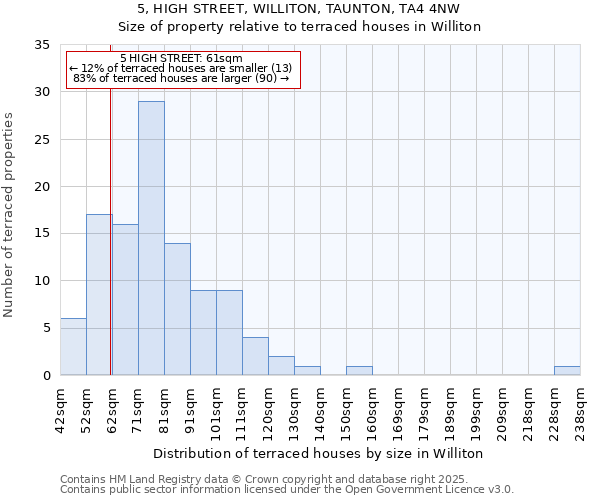 5, HIGH STREET, WILLITON, TAUNTON, TA4 4NW: Size of property relative to terraced houses houses in Williton