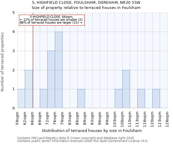5, HIGHFIELD CLOSE, FOULSHAM, DEREHAM, NR20 5SW: Size of property relative to terraced houses houses in Foulsham