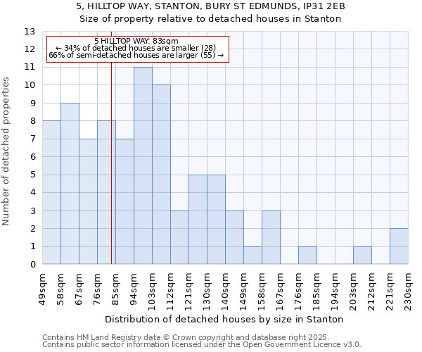 5, HILLTOP WAY, STANTON, BURY ST EDMUNDS, IP31 2EB: Size of property relative to detached houses houses in Stanton