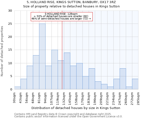 5, HOLLAND RISE, KINGS SUTTON, BANBURY, OX17 3RZ: Size of property relative to detached houses houses in Kings Sutton