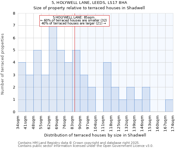5, HOLYWELL LANE, LEEDS, LS17 8HA: Size of property relative to terraced houses houses in Shadwell