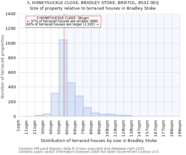 5, HONEYSUCKLE CLOSE, BRADLEY STOKE, BRISTOL, BS32 0EQ: Size of property relative to terraced houses houses in Bradley Stoke