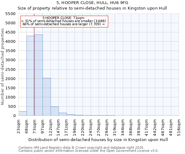 5, HOOPER CLOSE, HULL, HU6 9FG: Size of property relative to semi-detached houses houses in Kingston upon Hull