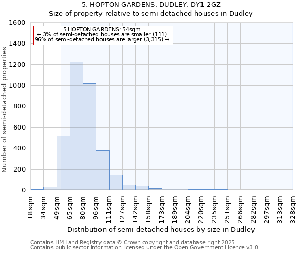 5, HOPTON GARDENS, DUDLEY, DY1 2GZ: Size of property relative to semi-detached houses houses in Dudley