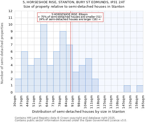 5, HORSESHOE RISE, STANTON, BURY ST EDMUNDS, IP31 2AT: Size of property relative to semi-detached houses houses in Stanton