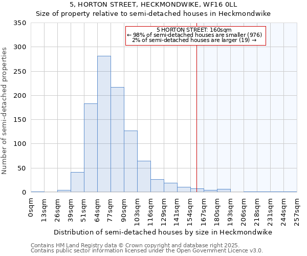 5, HORTON STREET, HECKMONDWIKE, WF16 0LL: Size of property relative to semi-detached houses houses in Heckmondwike