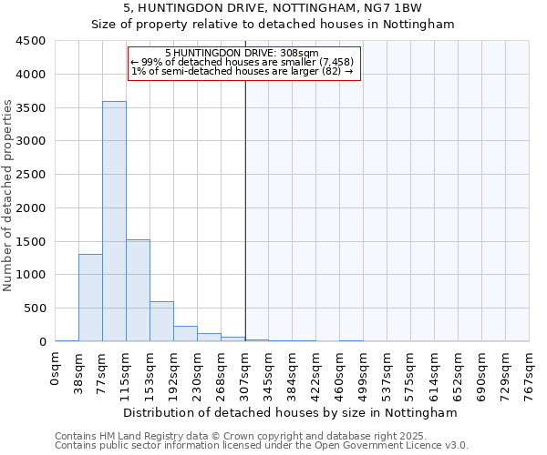 5, HUNTINGDON DRIVE, NOTTINGHAM, NG7 1BW: Size of property relative to detached houses houses in Nottingham