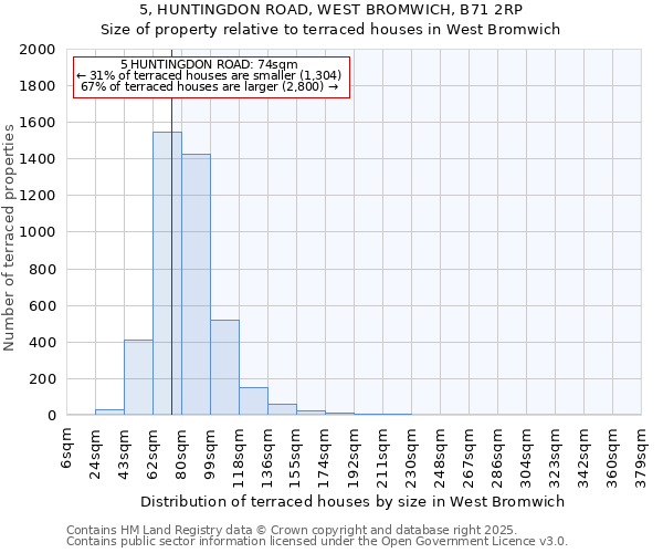 5, HUNTINGDON ROAD, WEST BROMWICH, B71 2RP: Size of property relative to terraced houses houses in West Bromwich