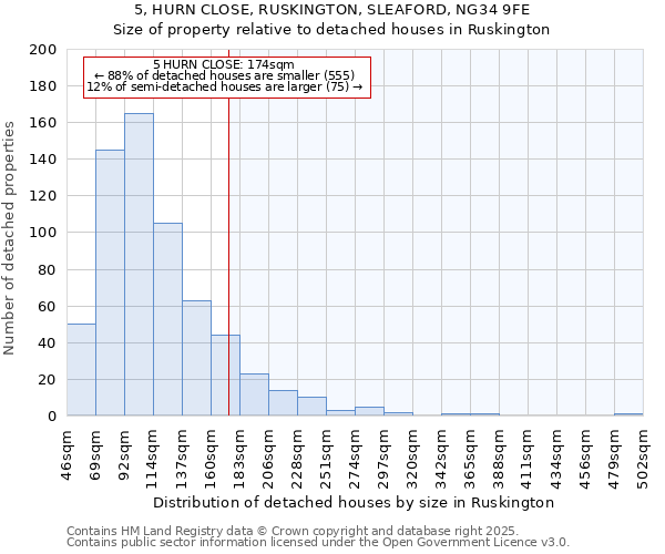5, HURN CLOSE, RUSKINGTON, SLEAFORD, NG34 9FE: Size of property relative to detached houses houses in Ruskington