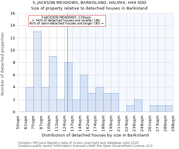 5, JACKSON MEADOWS, BARKISLAND, HALIFAX, HX4 0DD: Size of property relative to detached houses houses in Barkisland