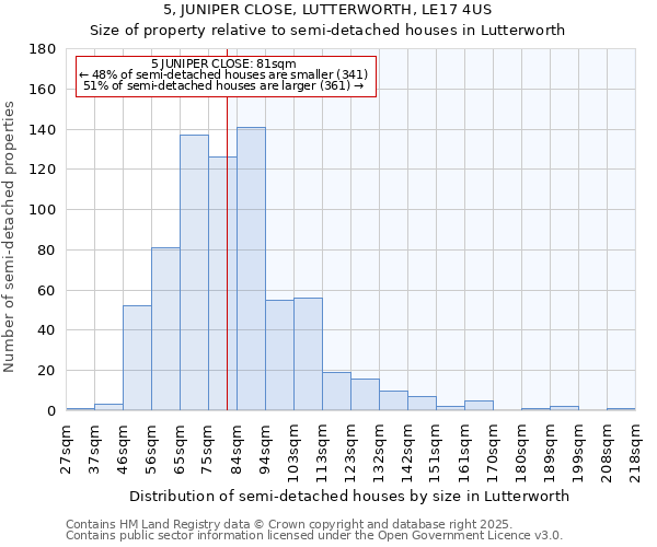 5, JUNIPER CLOSE, LUTTERWORTH, LE17 4US: Size of property relative to semi-detached houses houses in Lutterworth