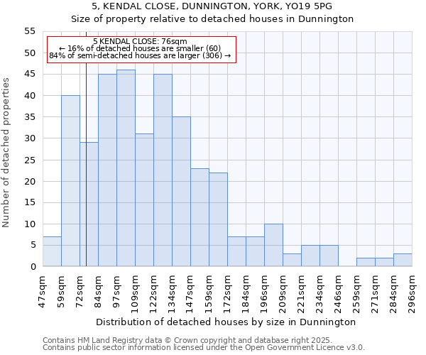 5, KENDAL CLOSE, DUNNINGTON, YORK, YO19 5PG: Size of property relative to detached houses houses in Dunnington