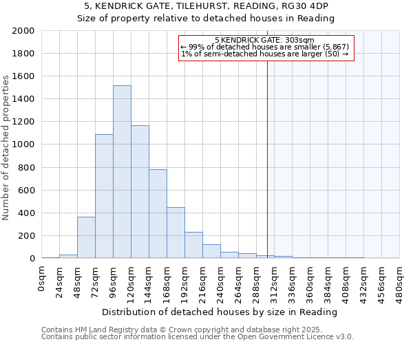 5, KENDRICK GATE, TILEHURST, READING, RG30 4DP: Size of property relative to detached houses houses in Reading