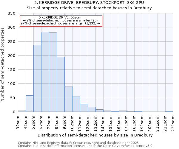 5, KERRIDGE DRIVE, BREDBURY, STOCKPORT, SK6 2PU: Size of property relative to semi-detached houses houses in Bredbury