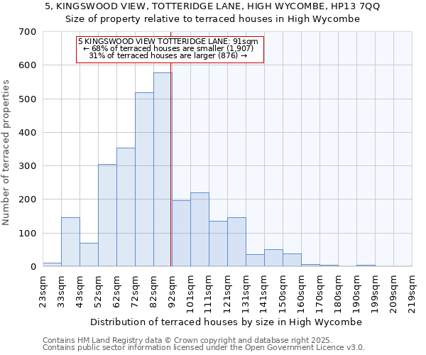 5, KINGSWOOD VIEW, TOTTERIDGE LANE, HIGH WYCOMBE, HP13 7QQ: Size of property relative to terraced houses houses in High Wycombe