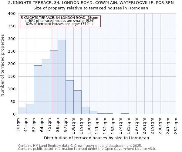 5, KNIGHTS TERRACE, 34, LONDON ROAD, COWPLAIN, WATERLOOVILLE, PO8 8EN: Size of property relative to terraced houses houses in Horndean