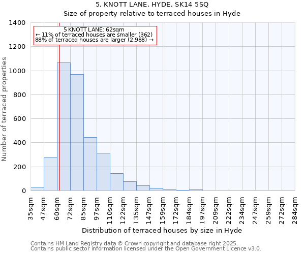 5, KNOTT LANE, HYDE, SK14 5SQ: Size of property relative to terraced houses houses in Hyde