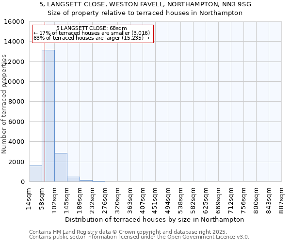 5, LANGSETT CLOSE, WESTON FAVELL, NORTHAMPTON, NN3 9SG: Size of property relative to terraced houses houses in Northampton