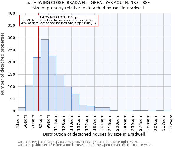 5, LAPWING CLOSE, BRADWELL, GREAT YARMOUTH, NR31 8SF: Size of property relative to detached houses houses in Bradwell