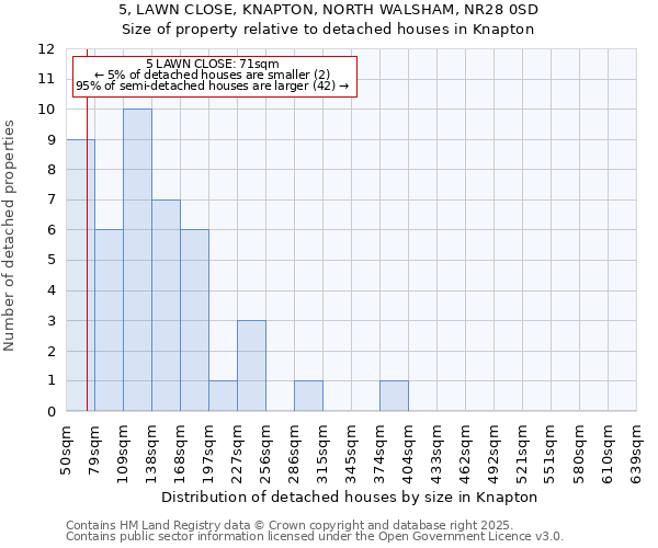 5, LAWN CLOSE, KNAPTON, NORTH WALSHAM, NR28 0SD: Size of property relative to detached houses houses in Knapton