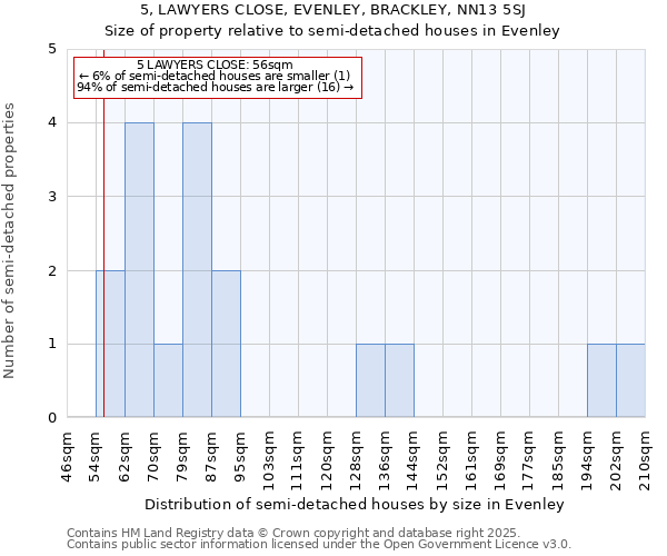 5, LAWYERS CLOSE, EVENLEY, BRACKLEY, NN13 5SJ: Size of property relative to semi-detached houses houses in Evenley