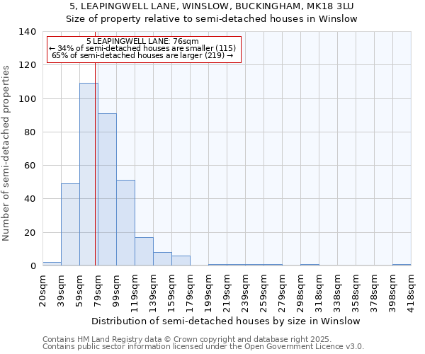 5, LEAPINGWELL LANE, WINSLOW, BUCKINGHAM, MK18 3LU: Size of property relative to semi-detached houses houses in Winslow