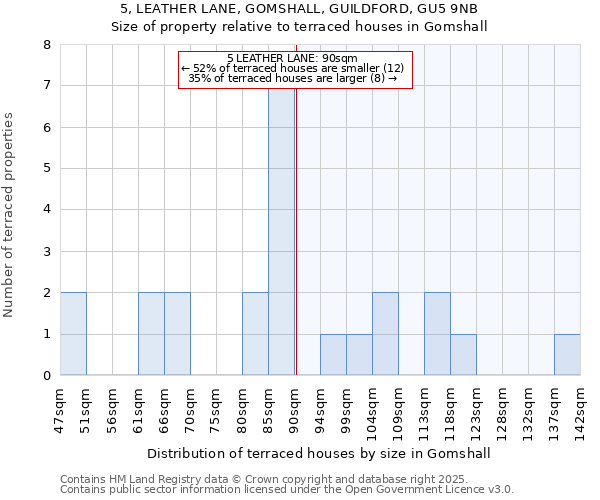 5, LEATHER LANE, GOMSHALL, GUILDFORD, GU5 9NB: Size of property relative to terraced houses houses in Gomshall