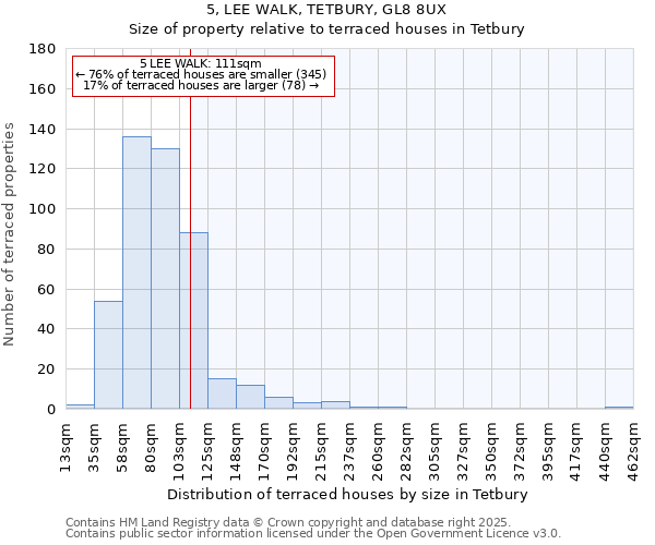 5, LEE WALK, TETBURY, GL8 8UX: Size of property relative to terraced houses houses in Tetbury