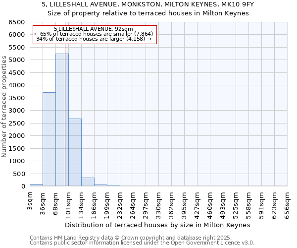 5, LILLESHALL AVENUE, MONKSTON, MILTON KEYNES, MK10 9FY: Size of property relative to terraced houses houses in Milton Keynes