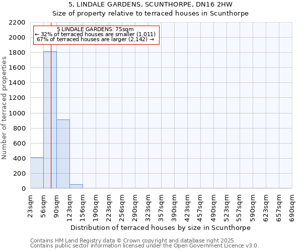 5, LINDALE GARDENS, SCUNTHORPE, DN16 2HW: Size of property relative to terraced houses houses in Scunthorpe