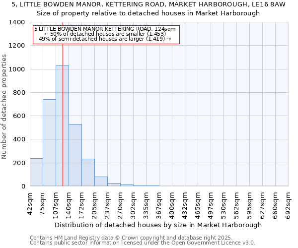5, LITTLE BOWDEN MANOR, KETTERING ROAD, MARKET HARBOROUGH, LE16 8AW: Size of property relative to detached houses houses in Market Harborough