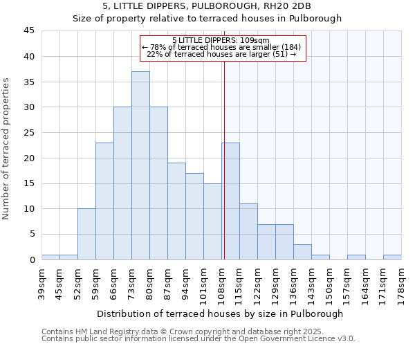 5, LITTLE DIPPERS, PULBOROUGH, RH20 2DB: Size of property relative to terraced houses houses in Pulborough