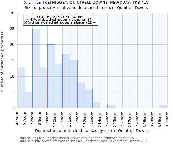 5, LITTLE TRETHIGGEY, QUINTRELL DOWNS, NEWQUAY, TR8 4LG: Size of property relative to detached houses houses in Quintrell Downs