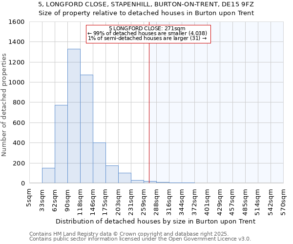 5, LONGFORD CLOSE, STAPENHILL, BURTON-ON-TRENT, DE15 9FZ: Size of property relative to detached houses houses in Burton upon Trent
