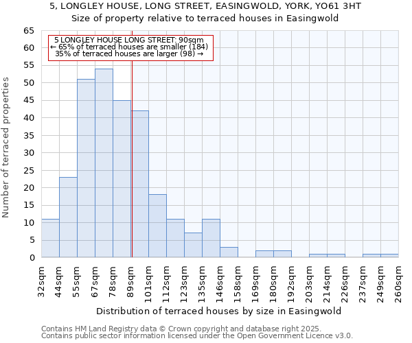 5, LONGLEY HOUSE, LONG STREET, EASINGWOLD, YORK, YO61 3HT: Size of property relative to terraced houses houses in Easingwold