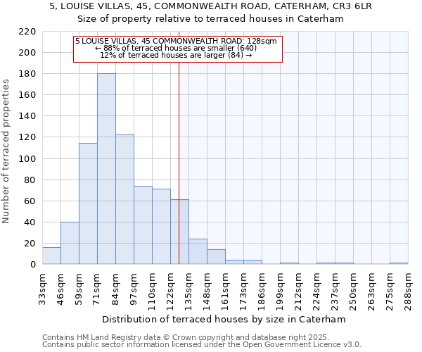 5, LOUISE VILLAS, 45, COMMONWEALTH ROAD, CATERHAM, CR3 6LR: Size of property relative to terraced houses houses in Caterham