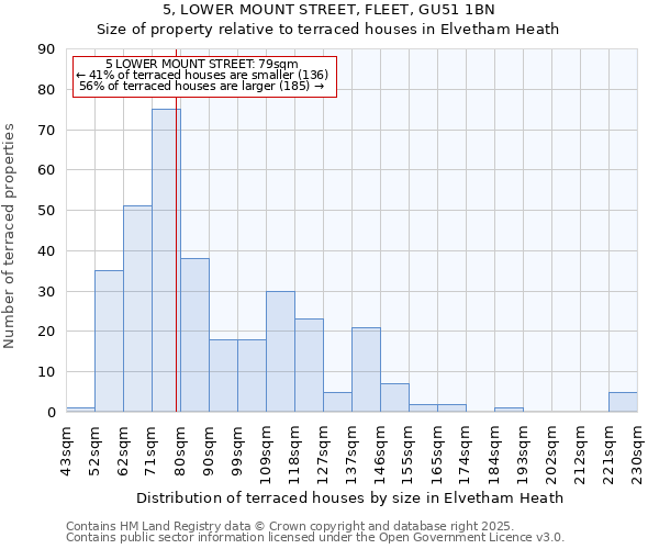5, LOWER MOUNT STREET, FLEET, GU51 1BN: Size of property relative to terraced houses houses in Elvetham Heath