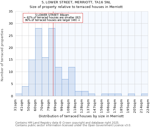 5, LOWER STREET, MERRIOTT, TA16 5NL: Size of property relative to terraced houses houses in Merriott