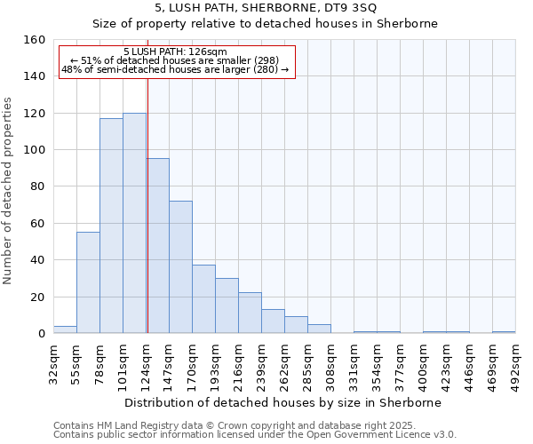 5, LUSH PATH, SHERBORNE, DT9 3SQ: Size of property relative to detached houses houses in Sherborne