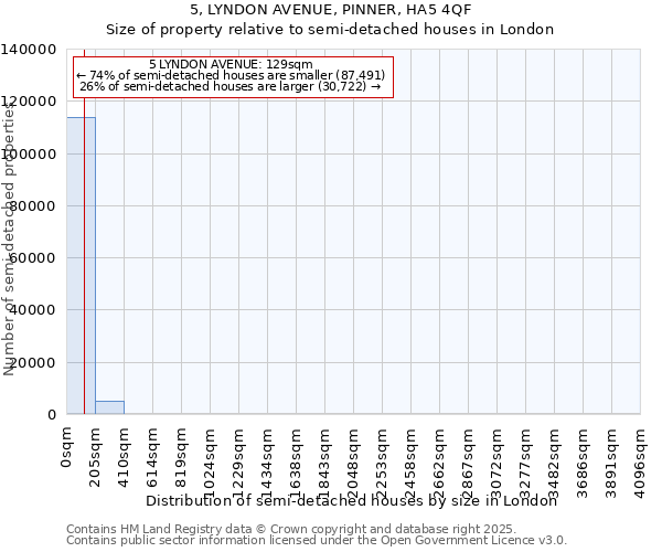 5, LYNDON AVENUE, PINNER, HA5 4QF: Size of property relative to semi-detached houses houses in London