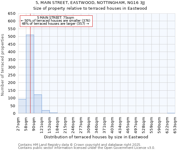 5, MAIN STREET, EASTWOOD, NOTTINGHAM, NG16 3JJ: Size of property relative to terraced houses houses in Eastwood